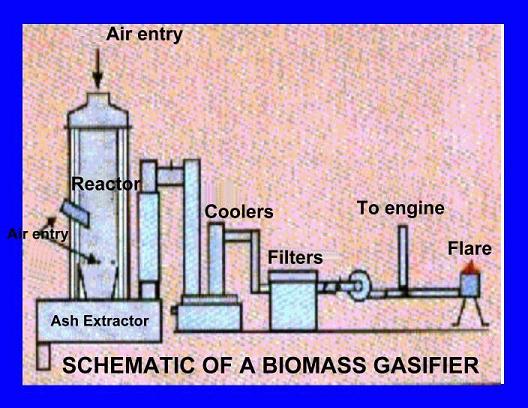 Biomass Gasifiers - The Hope Of Rural Energy Needs, Globally